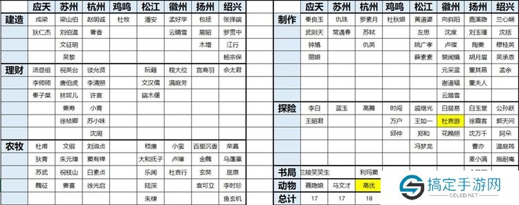 江南百景图人物怎么分配城市 江南百景图城市人物分配